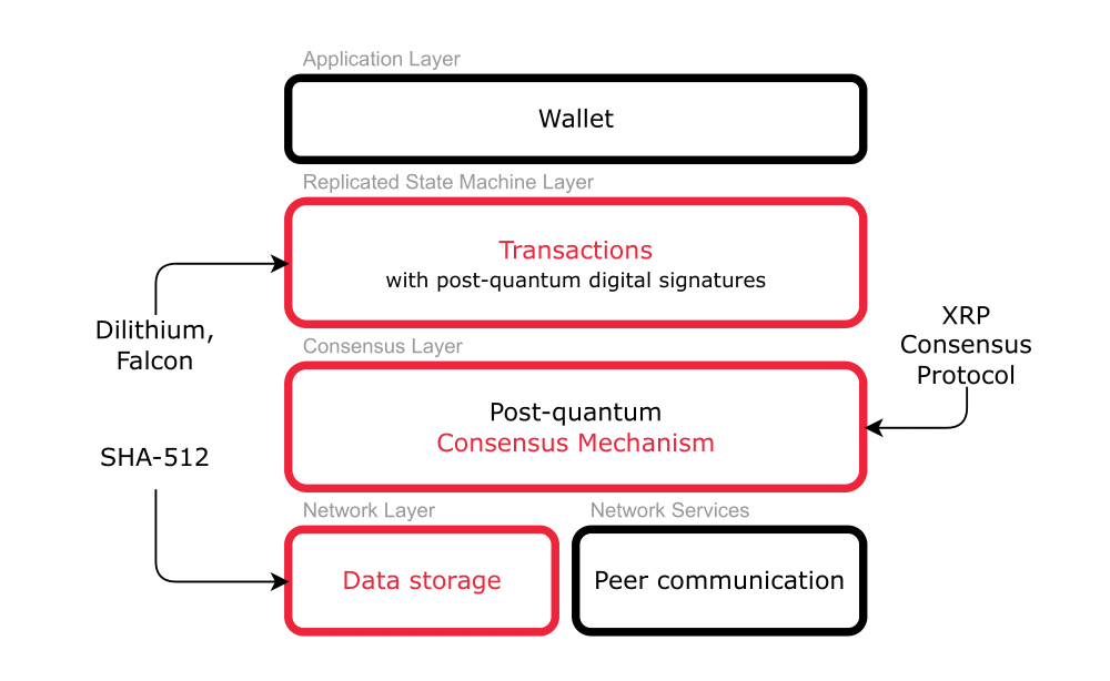 Fig. 1. High-level scheme of designed blockchain