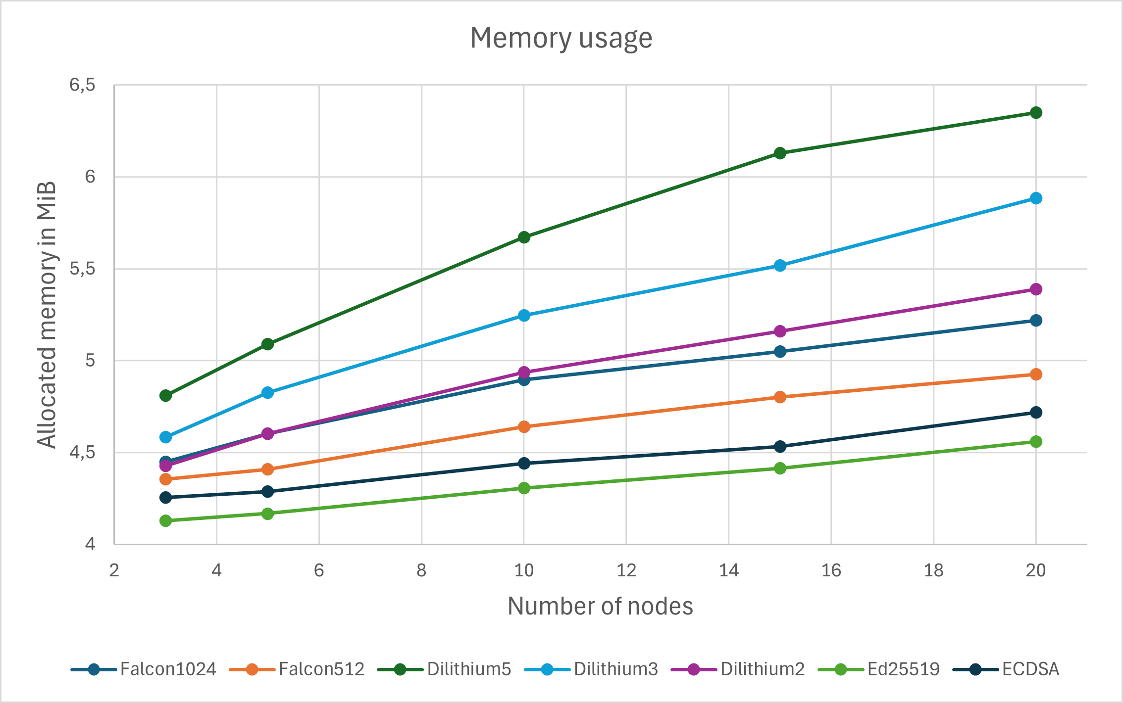 Fig. 3. Measured memory allocation of the validator application with different digital
                    signature algorithms.