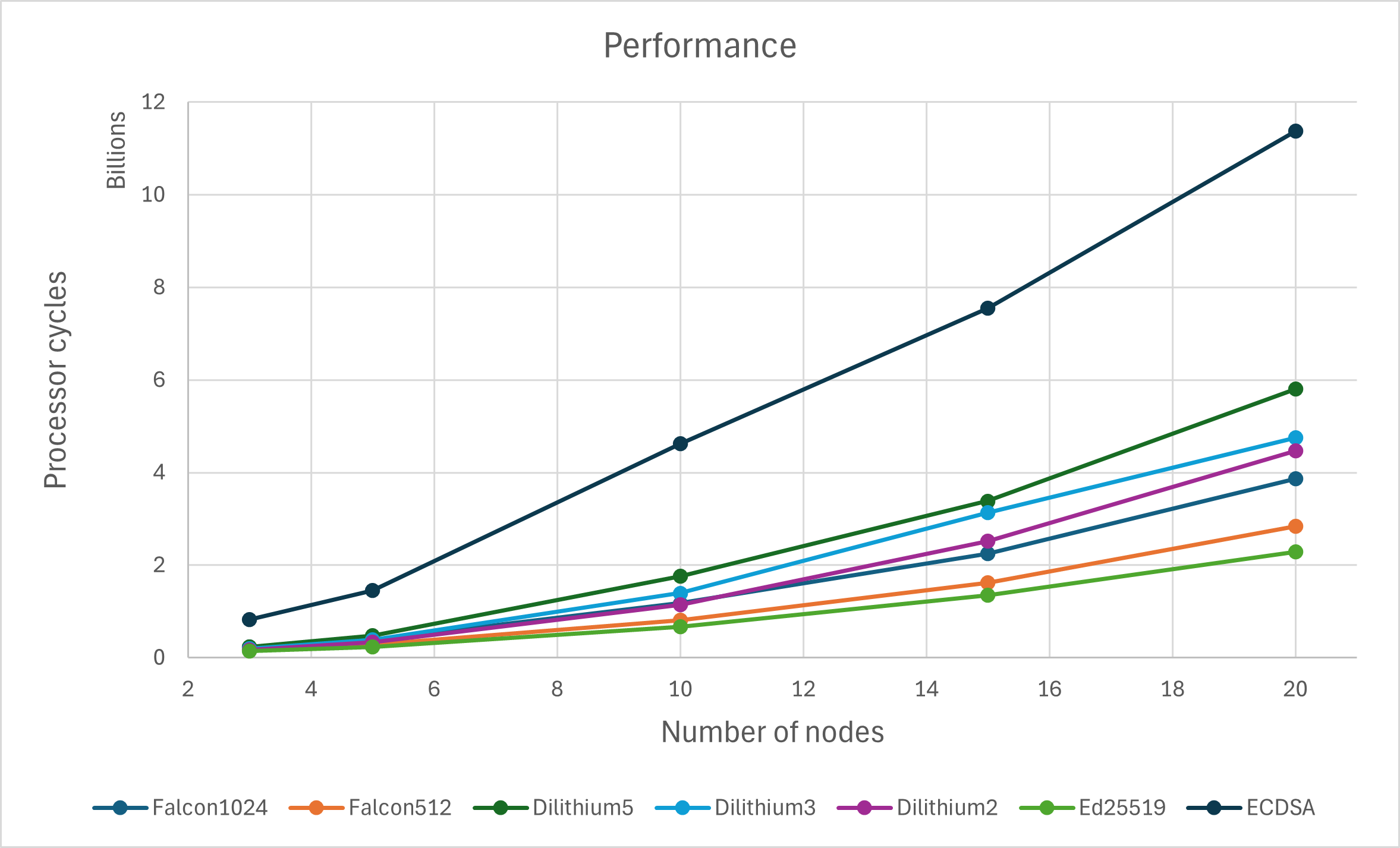 Fig. 2. Measured complexity of the validator application with different digital signature
                    algorithms.