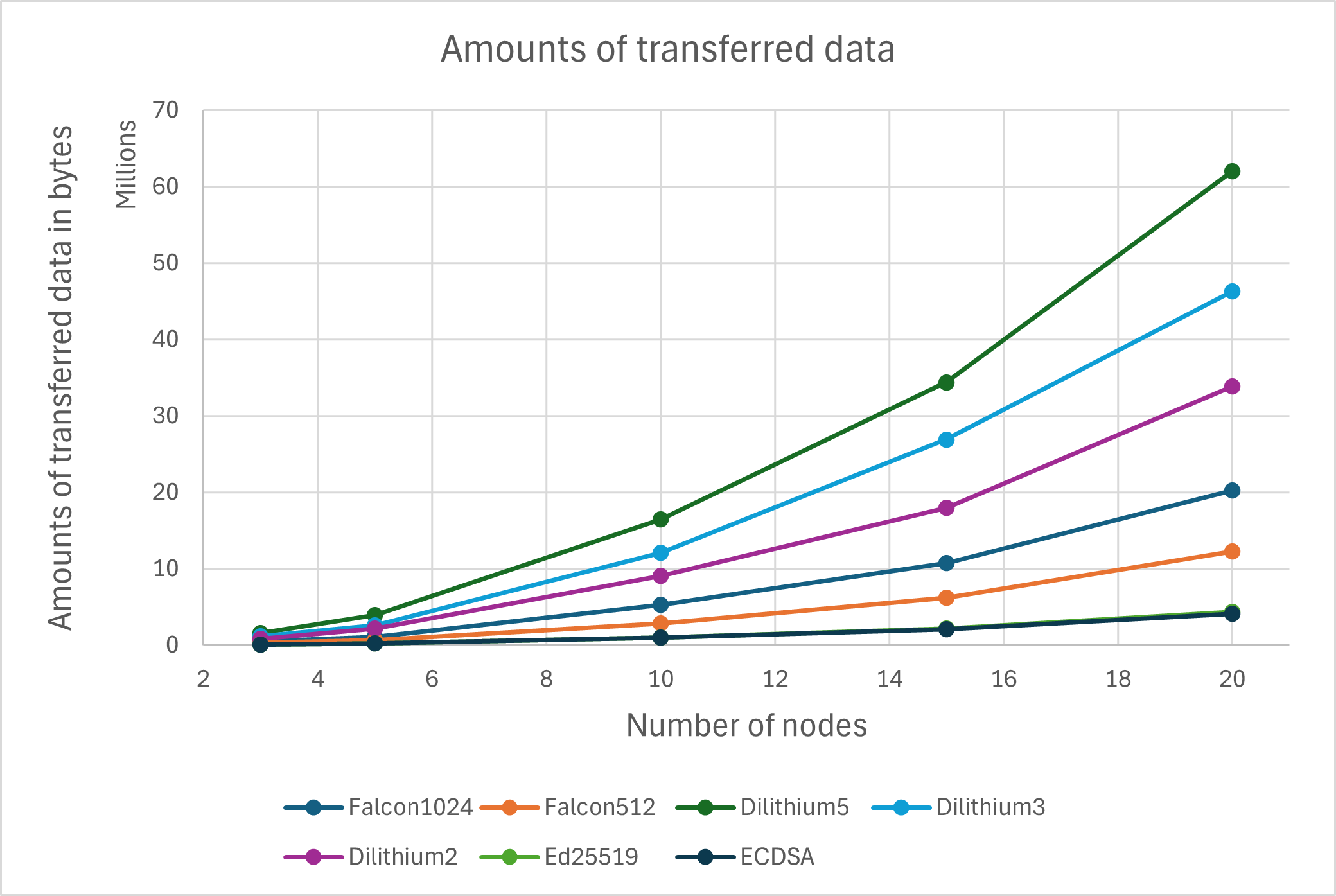 Fig. 4. Measured amounts of transferred data by the validator application with differ-
                    ent digital signature algorithms.